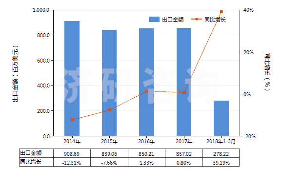 2014-2018年3月中國其他僅含有氧雜原子的雜環(huán)化合物(HS29329990)出口總額及增速統(tǒng)計
